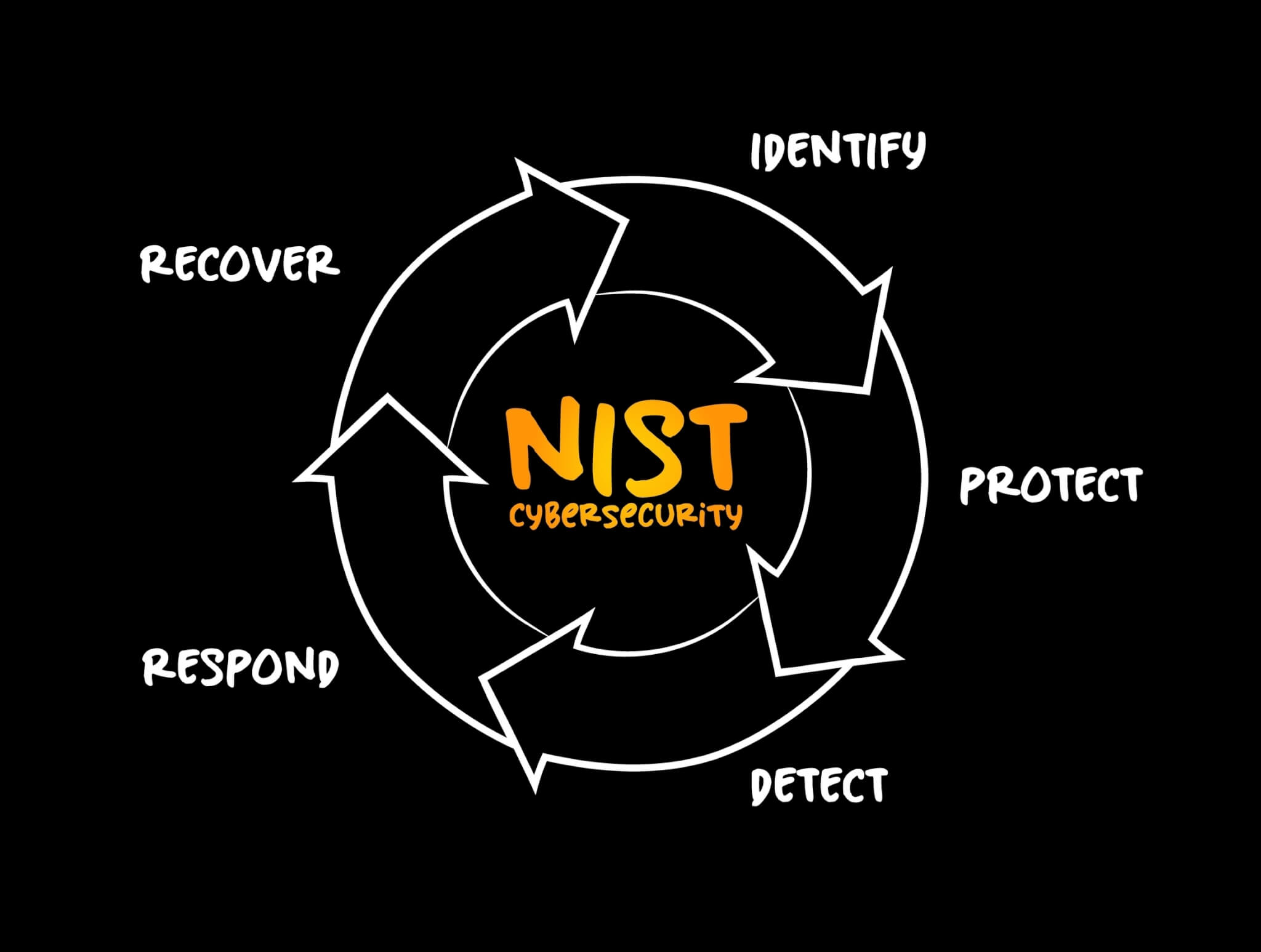 NIST Cybersecurity